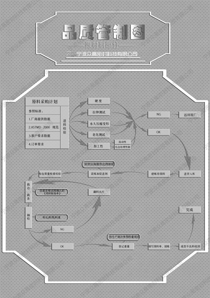 品质管制图(原材料部分)